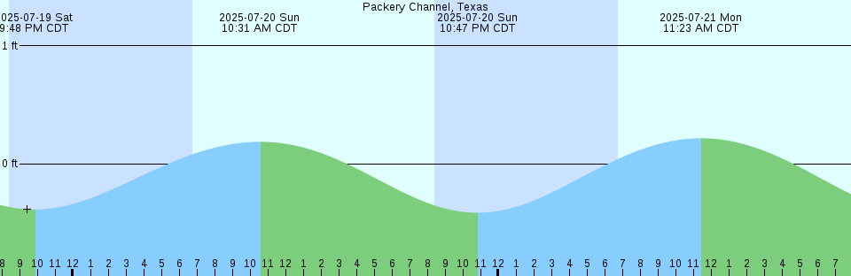 Tide chart: Pointe Noire, Congo