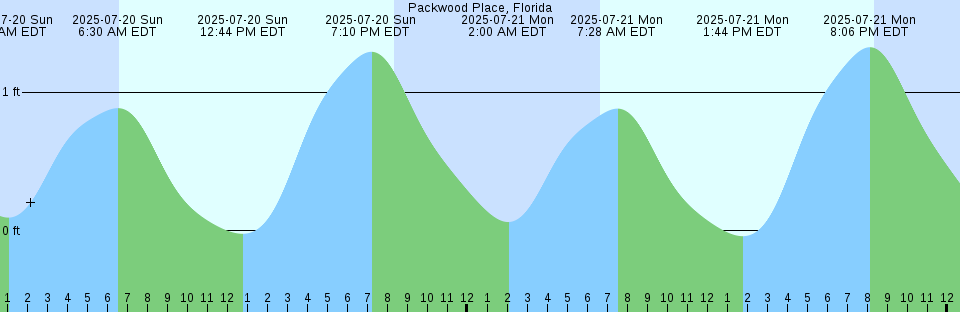 Tide chart: Pointe Saint-Pierre, Québec