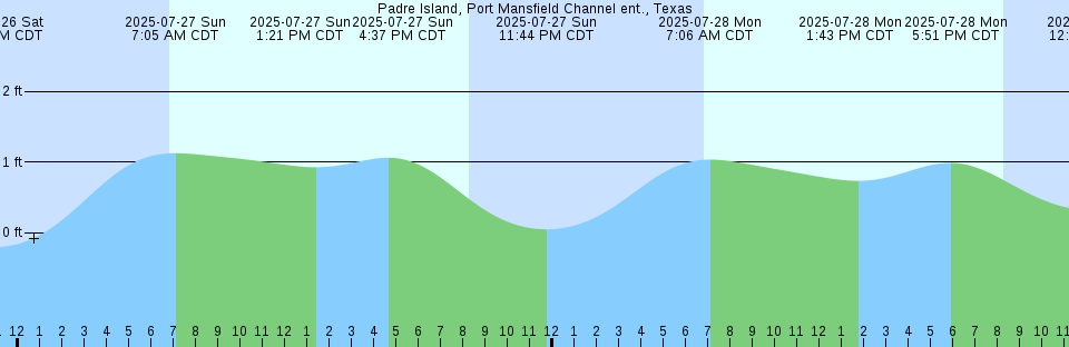 Tide chart: Pointe Saint-Pierre, Québec (2)