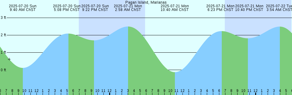 Tide chart: Pointe-à-Pitre, Guadeloupe