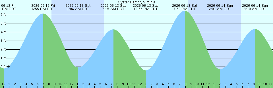 Tide chart:  Port Boca Grande, Charlotte Harbor, Florida