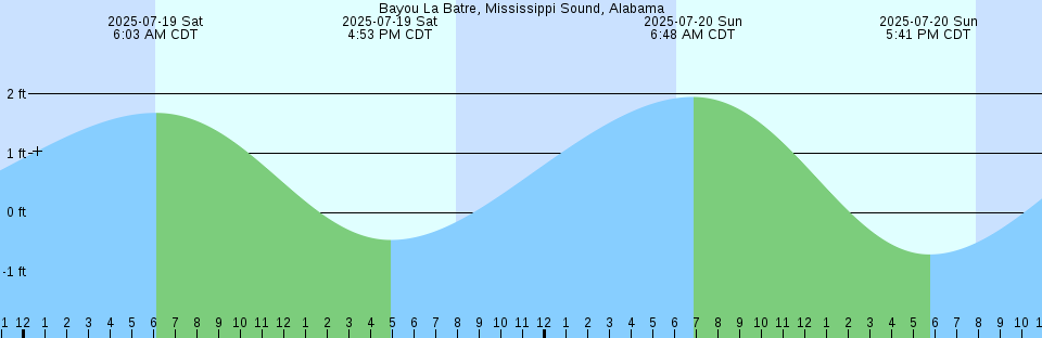 Tide chart: Bass Harbor, Maine