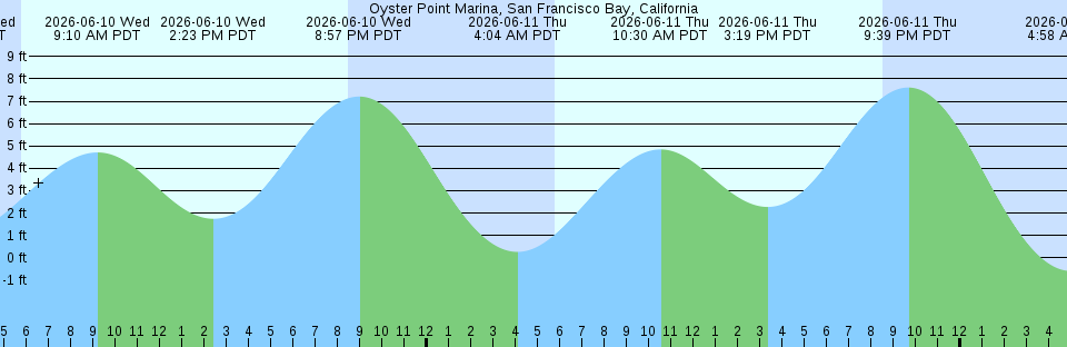 Tide chart:  Port Bolivar, Texas