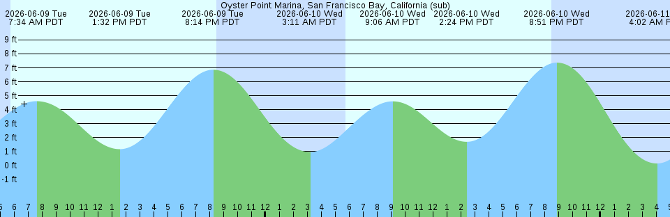 Tide chart:  Port Borden, Prince Edward Island