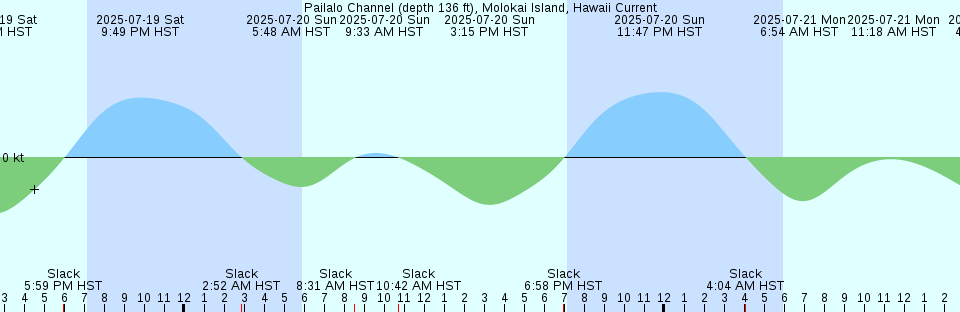 Tide chart: Pointe-au-Pere, Québec (2)
