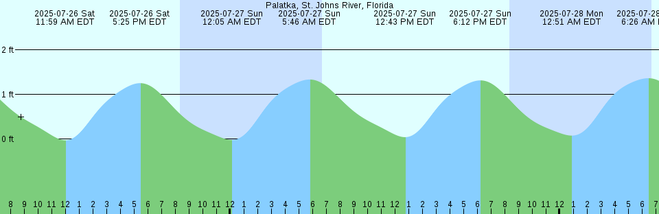 Tide chart: Pollock Rip Channel, Massachusetts Current