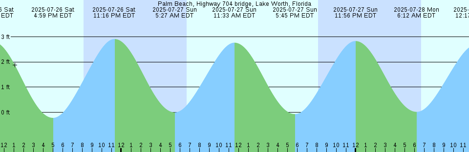 Tide chart: Ponape Harbor, Caroline Islands
