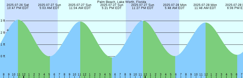 Tide chart: Ponape Harbor, Caroline Islands (2)
