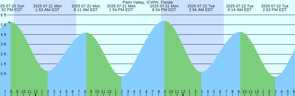 Tide chart: Ponce de Leon Inlet (inside), Florida