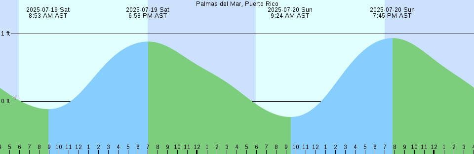 Tide chart: Ponce de Leon Inlet (inside), Florida (2)