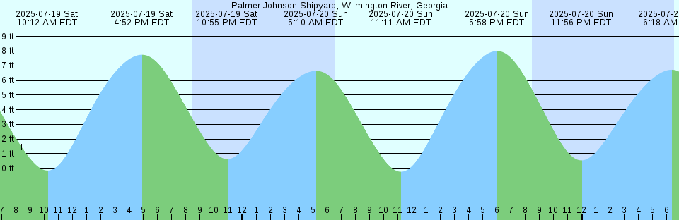 Tide chart: Pond Point, Susquehanna River, Maryland