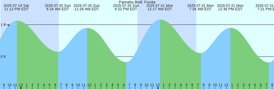 Tide chart: Pondalowie Bay, Australia