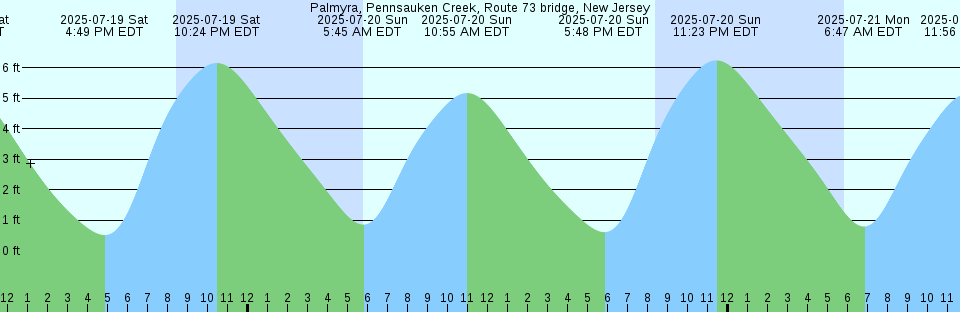 Tide chart: Ponquogue Bridge, Shinnecock Bay, Long Island, New York (2)