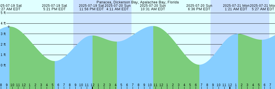 Tide chart: Ponta Delgada, São Miguel, Azores (2)