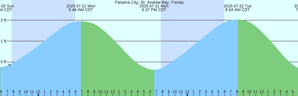 Tide chart: Pooles Island, Susquehanna River, Maryland