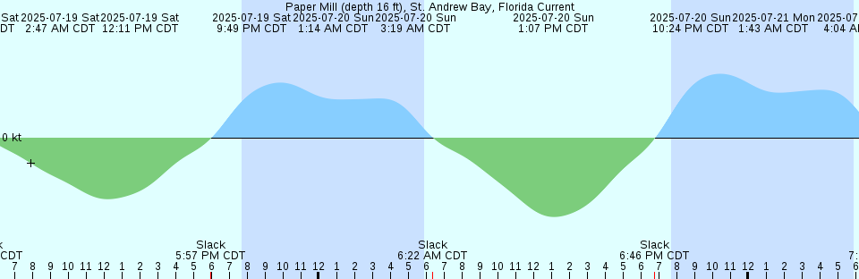 Tide chart: Poplar Island, Maryland