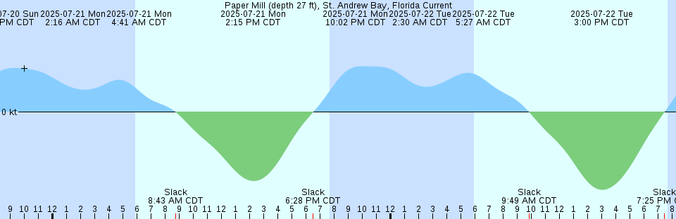 Tide chart: Poponesset Island, Poponesset Bay, Nantucket Sound, Massachusetts