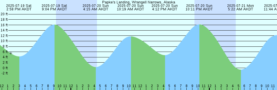 Tide chart: Porlier Pass, British Columbia (2)