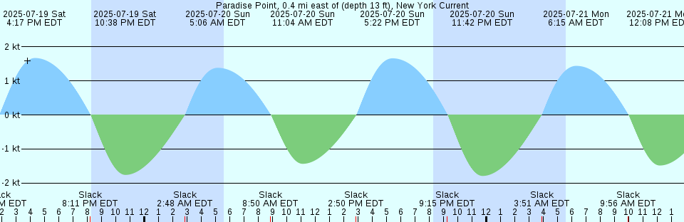 Tide chart: Porlier Pass, British Columbia Current
