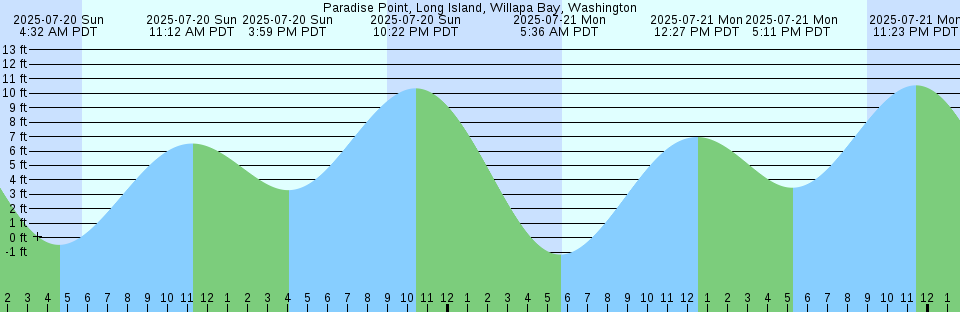 Tide chart: Porpoise Bay, British Columbia