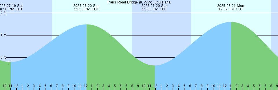 Tide chart: Porpoise Bay, British Columbia (2)