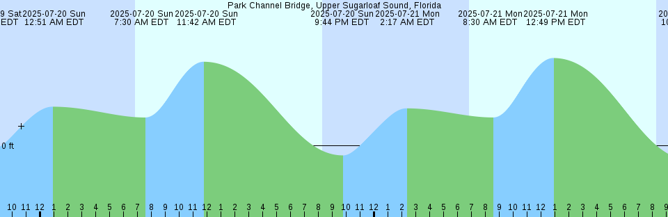 Tide chart: Porpoise Key, Big Spanish Channel, Florida