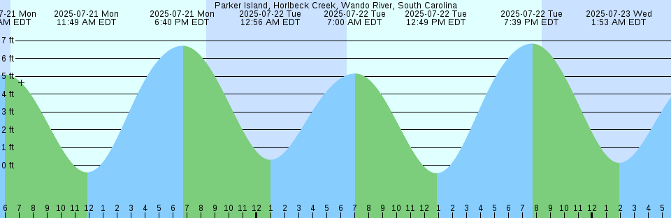 Tide chart: Port Alberni, British Columbia