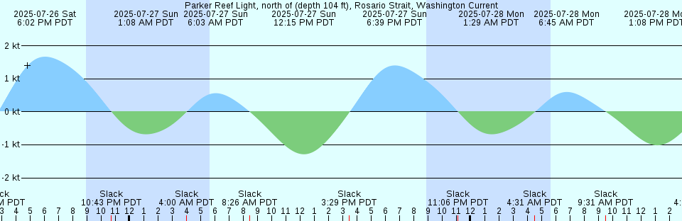 Tide chart: Port Alberni, British Columbia (2)