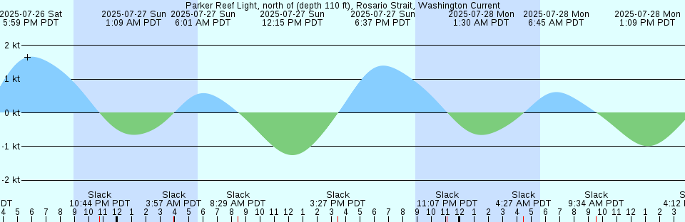 Tide chart: Port Alice, British Columbia