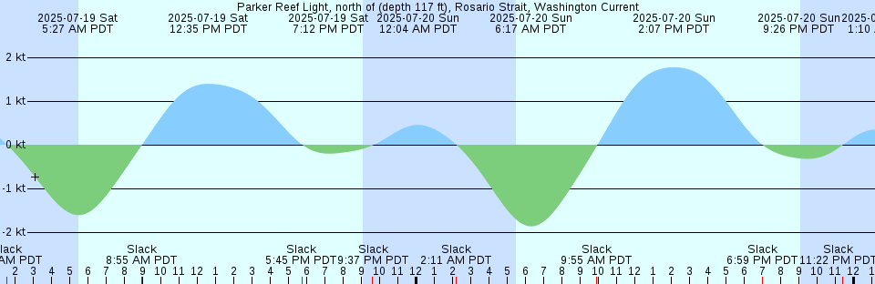 Tide chart: Port Alice, British Columbia (2)