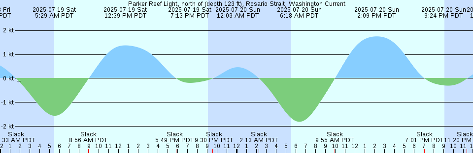 Tide chart: Port Alma, Australia