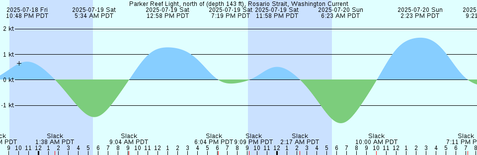 Tide chart: Port Angeles, Washington (3)