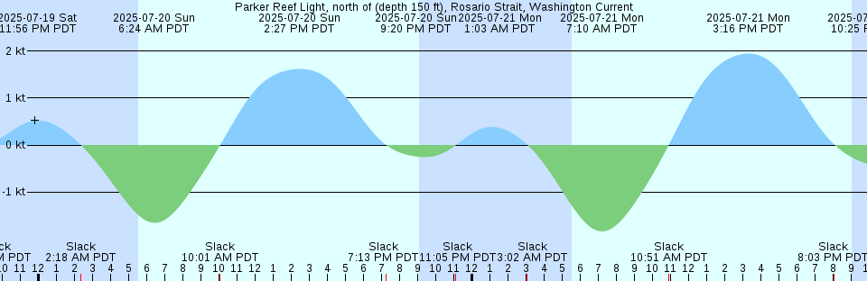 Tide chart: Port Aransas, Holiday Beach, Texas