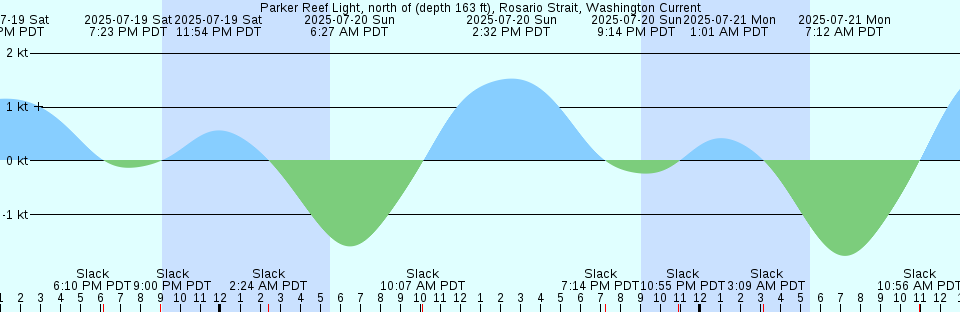 Tide chart: Port Augusta, Australia (2)