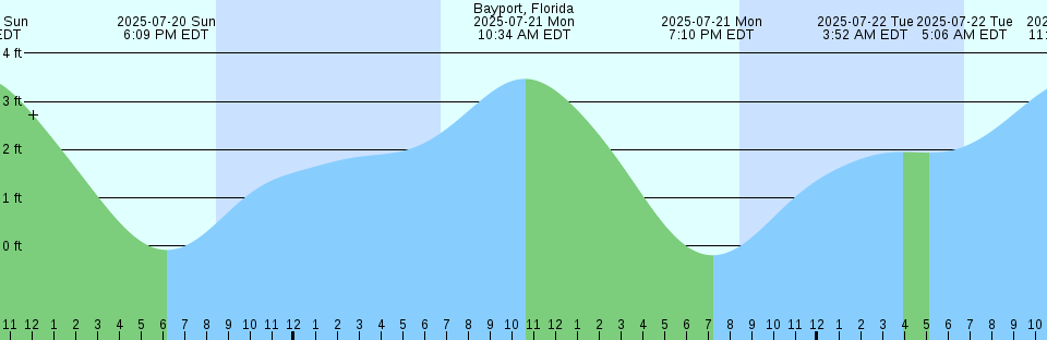 Tide chart: Bastian Island, Mississippi River Delta, Louisiana