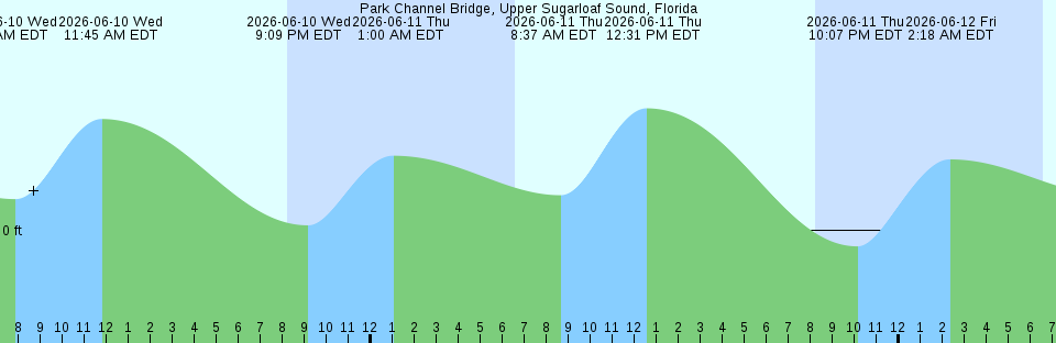 Tide chart:  Port Foulke, Greenland