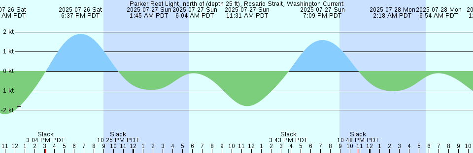 Tide chart: Port Blackney, British Columbia (2)