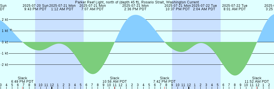 Tide chart: Port Boca Grande, Charlotte Harbor, Florida