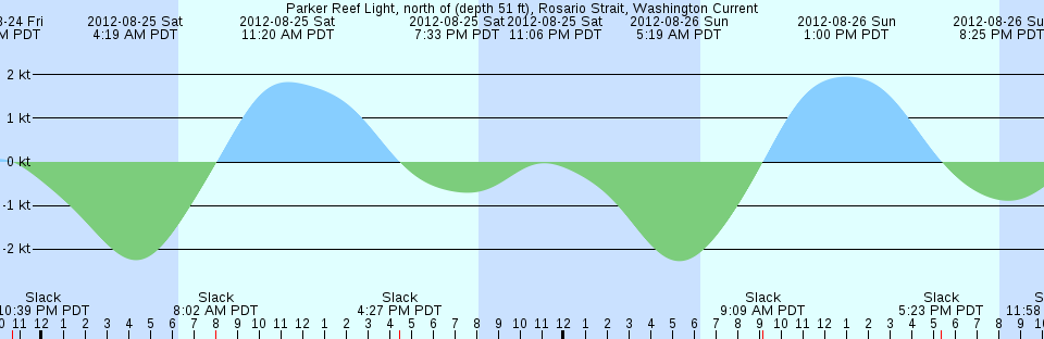 Tide chart: Port Bolivar, Texas