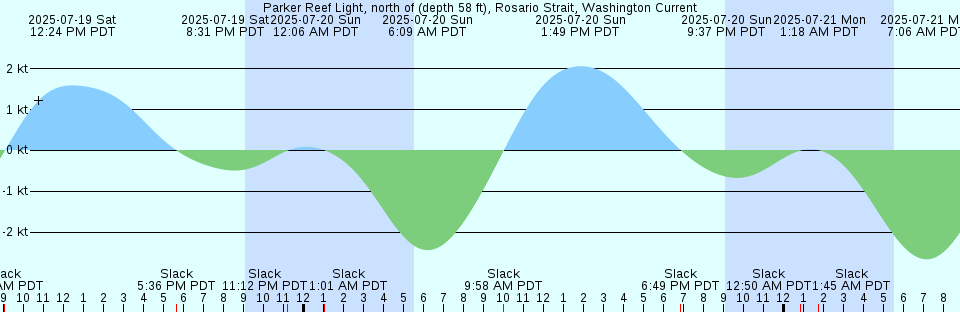 Tide chart: Port Borden, Prince Edward Island