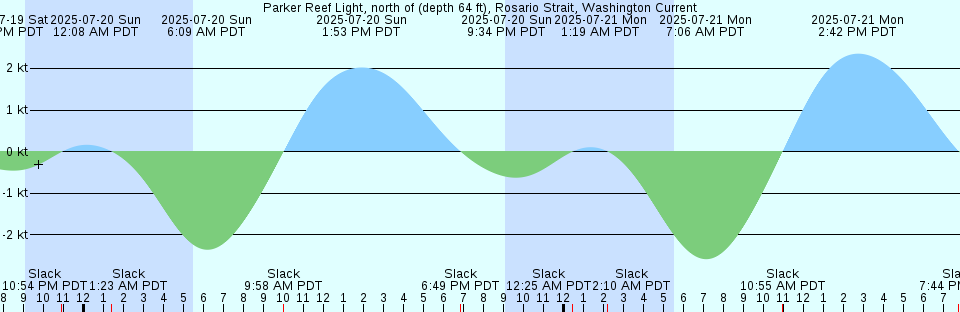 Tide chart: Port Bowen, Prince Regent Inlet, Nunavut