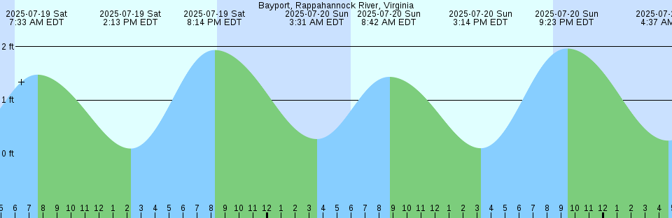 Tide chart: Bata, Equatorial Guinea