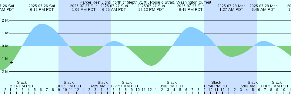 Tide chart: Port Broughton, Australia