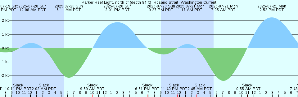 Tide chart: Port Burwell, Labrador (2)