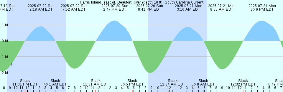 Tide chart: Port Chicago, Suisun Bay, California