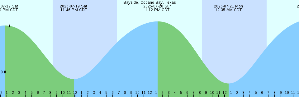 Tide chart: Batemans Bay, Australia
