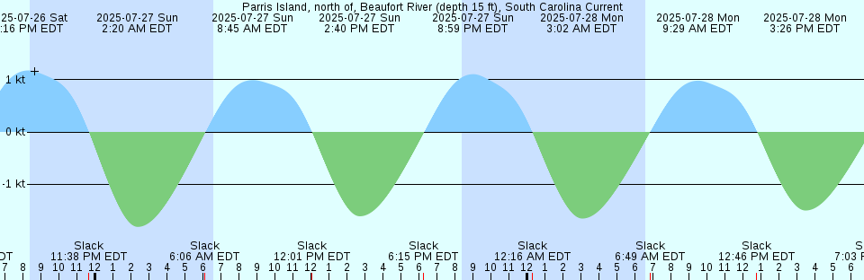 Tide chart: Port Clements, British Columbia