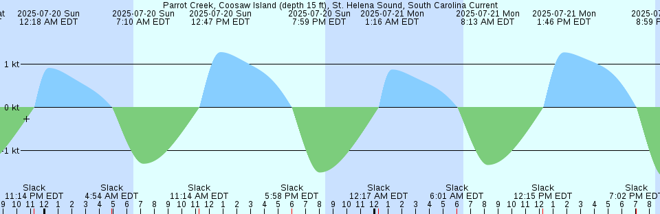 Tide chart: Port Clements, British Columbia (2)