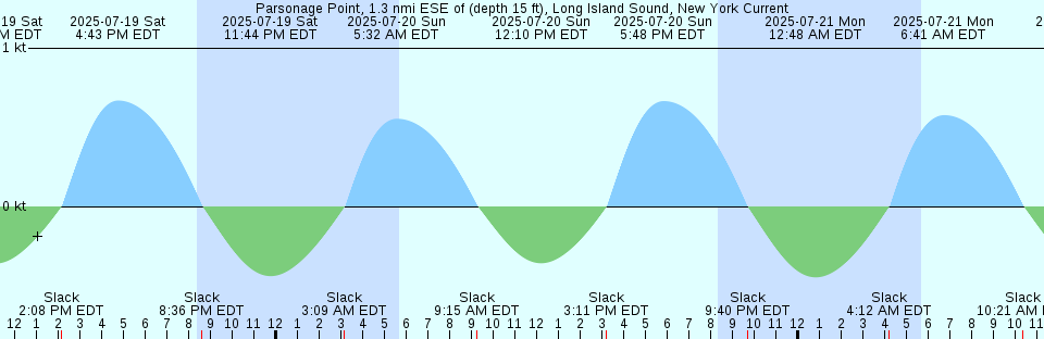 Tide chart: Port Clinton, Australia