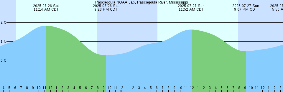Tide chart: Port Clyde, Maine (2)